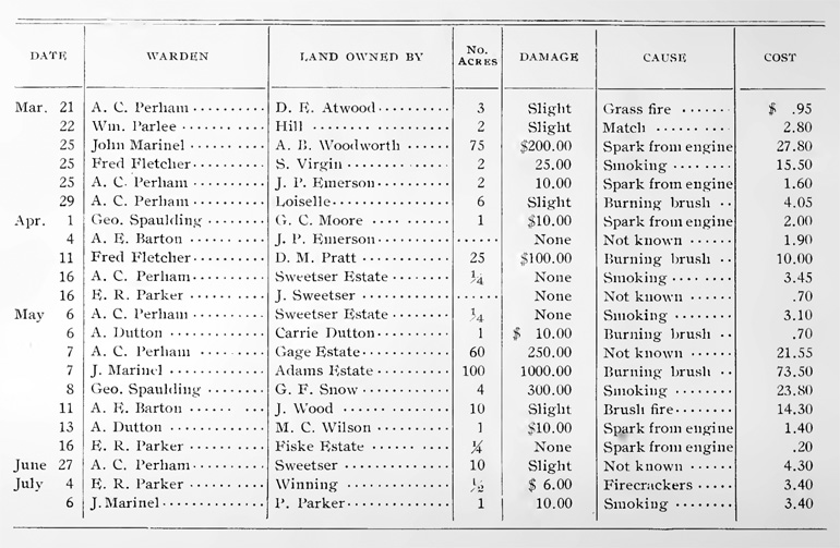 1910 Annual Report Page 104