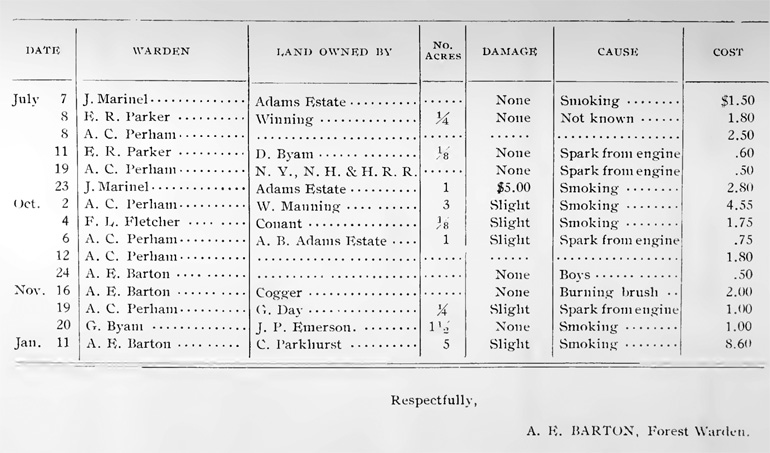 1910 Annual Report Page 105
