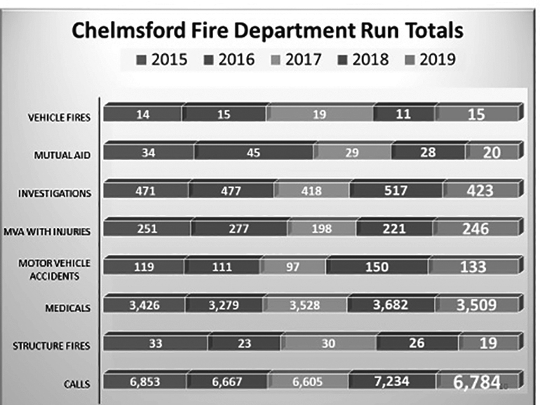 Chelmsford Fire Department Call History 2015-2019