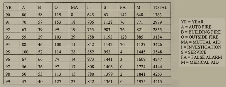 1990-1999 Annual Fire Department Call Volume