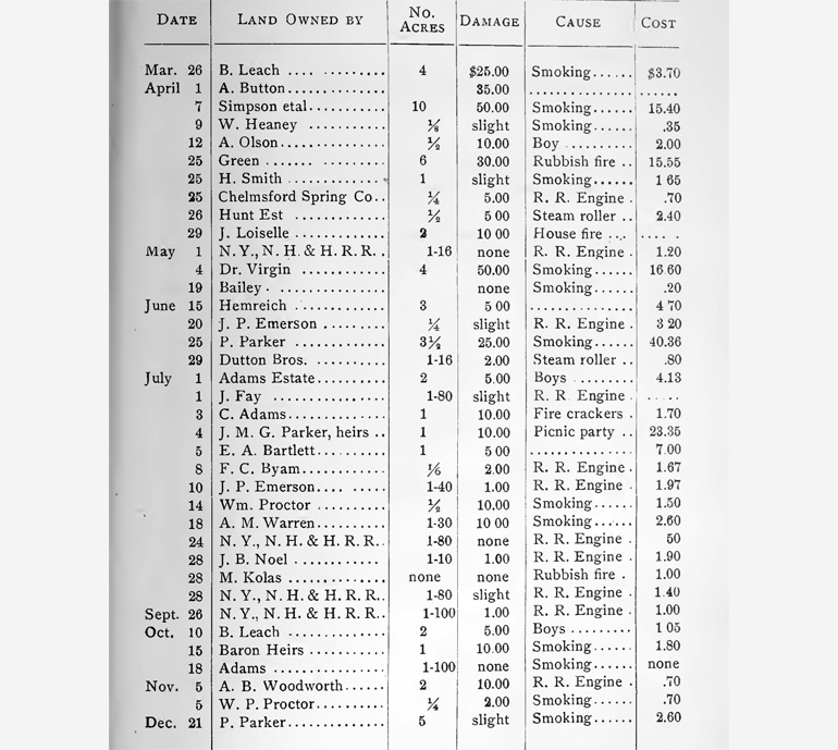 Forest Fires reported in 1913